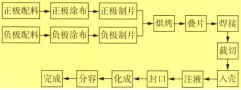 电池自动生产线